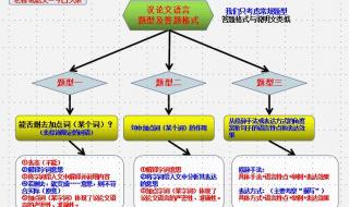 议论文归纳中心思想的基本格式 议论文格式