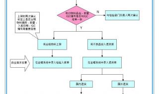 仓管员的工作流程 仓库管理系统流程图