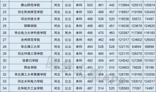 21年河北省各大学录取分数线 河北大学录取分数线