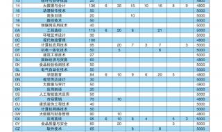 山东商业职业学院专业分数线 山东职业学院分数线