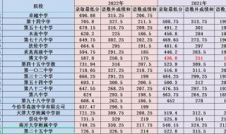 天津三百多分能考上什么高中 天津市中考分数线