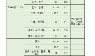 2023年广东中考要多少分才能上高中