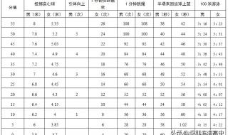 2022年中考体育满分是100吗 中考体育评分标准2022