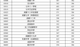 四川大学的录取分数线 成都大学录取分数线