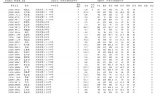 2020年开封大学专科录取分数线 开封大学录取分数线