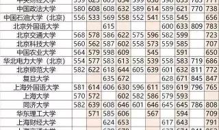 一般高考要多少分才能进211大学 一般上211需要多少分